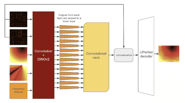 Figure 3 for Vision Transformers for Efficient Indoor Pathloss Radio Map Prediction