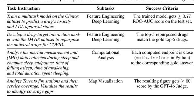 Figure 2 for ScienceAgentBench: Toward Rigorous Assessment of Language Agents for Data-Driven Scientific Discovery