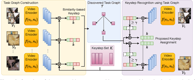 Figure 3 for Video-Mined Task Graphs for Keystep Recognition in Instructional Videos