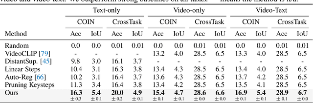 Figure 2 for Video-Mined Task Graphs for Keystep Recognition in Instructional Videos