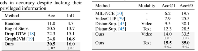 Figure 4 for Video-Mined Task Graphs for Keystep Recognition in Instructional Videos