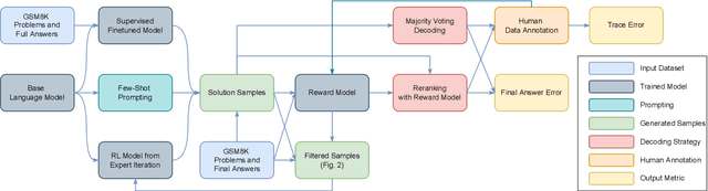 Figure 1 for Solving math word problems with process- and outcome-based feedback