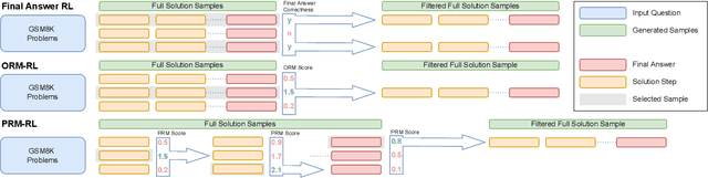 Figure 3 for Solving math word problems with process- and outcome-based feedback