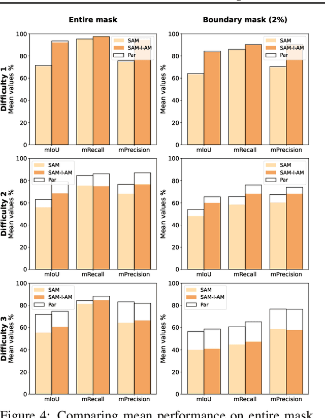 Figure 4 for SAM-I-Am: Semantic Boosting for Zero-shot Atomic-Scale Electron Micrograph Segmentation