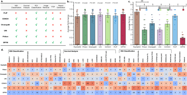 Figure 2 for Towards A Generalizable Pathology Foundation Model via Unified Knowledge Distillation