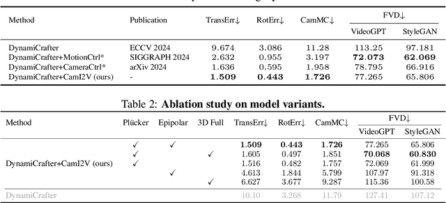 Figure 3 for CamI2V: Camera-Controlled Image-to-Video Diffusion Model