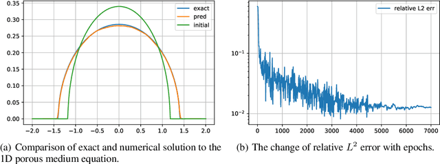 Figure 3 for DeepSPoC: A Deep Learning-Based PDE Solver Governed by Sequential Propagation of Chaos