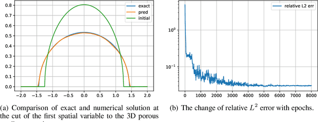 Figure 4 for DeepSPoC: A Deep Learning-Based PDE Solver Governed by Sequential Propagation of Chaos