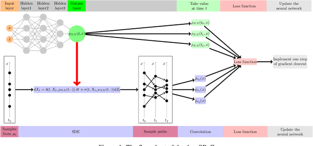 Figure 1 for DeepSPoC: A Deep Learning-Based PDE Solver Governed by Sequential Propagation of Chaos