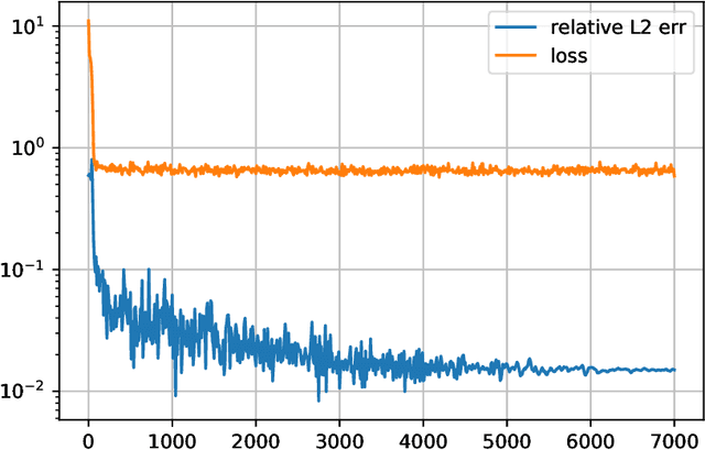 Figure 2 for DeepSPoC: A Deep Learning-Based PDE Solver Governed by Sequential Propagation of Chaos