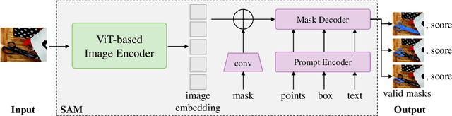 Figure 1 for MANet: Fine-Tuning Segment Anything Model for Multimodal Remote Sensing Semantic Segmentation