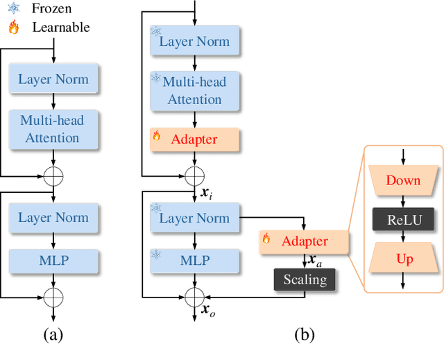 Figure 2 for MANet: Fine-Tuning Segment Anything Model for Multimodal Remote Sensing Semantic Segmentation