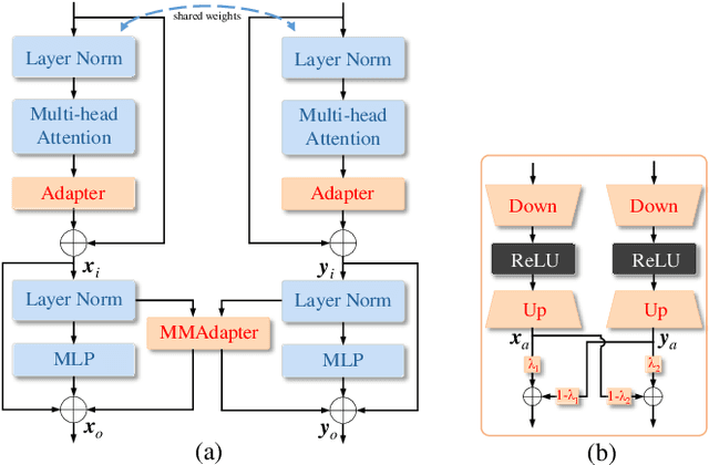 Figure 3 for MANet: Fine-Tuning Segment Anything Model for Multimodal Remote Sensing Semantic Segmentation