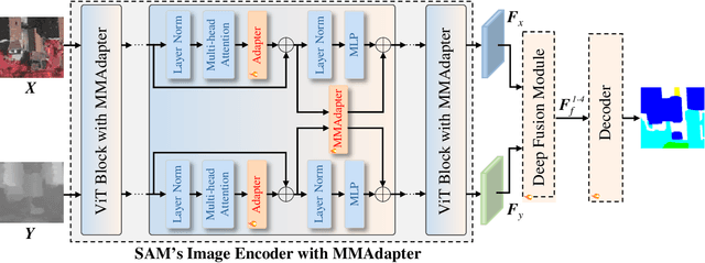 Figure 4 for MANet: Fine-Tuning Segment Anything Model for Multimodal Remote Sensing Semantic Segmentation