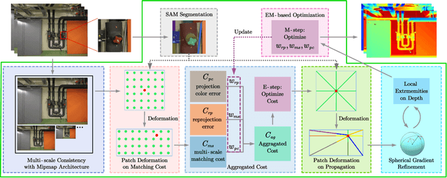 Figure 3 for SD-MVS: Segmentation-Driven Deformation Multi-View Stereo with Spherical Refinement and EM optimization