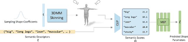 Figure 2 for Semantify: Simplifying the Control of 3D Morphable Models using CLIP