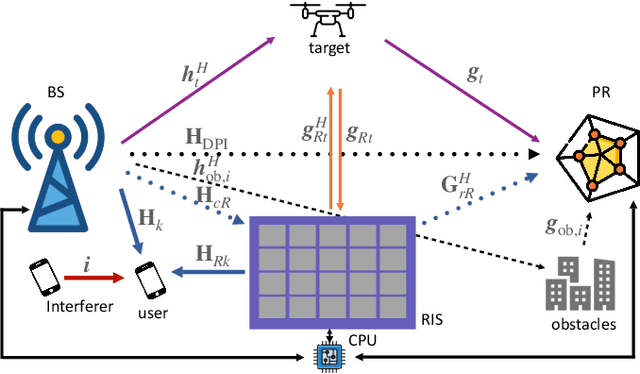 Figure 1 for Low Dynamic Range for RIS-aided Bistatic Integrated Sensing and Communication