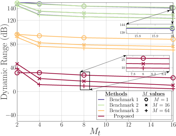 Figure 3 for Low Dynamic Range for RIS-aided Bistatic Integrated Sensing and Communication