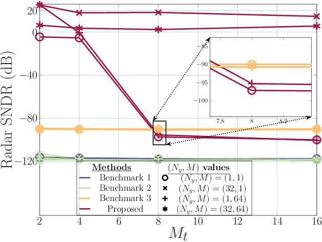 Figure 4 for Low Dynamic Range for RIS-aided Bistatic Integrated Sensing and Communication