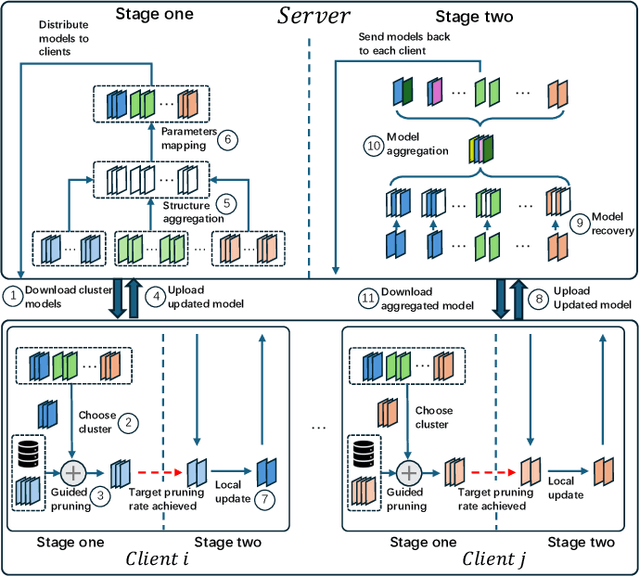 Figure 1 for SAFL: Structure-Aware Personalized Federated Learning via Client-Specific Clustering and SCSI-Guided Model Pruning