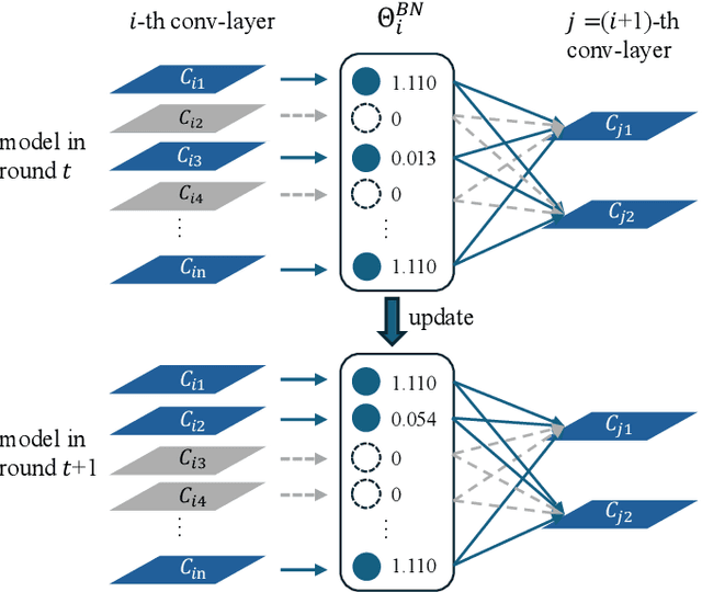 Figure 2 for SAFL: Structure-Aware Personalized Federated Learning via Client-Specific Clustering and SCSI-Guided Model Pruning