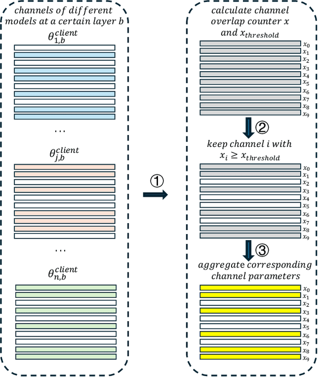 Figure 3 for SAFL: Structure-Aware Personalized Federated Learning via Client-Specific Clustering and SCSI-Guided Model Pruning