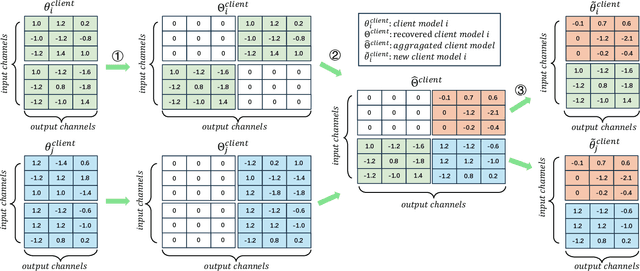 Figure 4 for SAFL: Structure-Aware Personalized Federated Learning via Client-Specific Clustering and SCSI-Guided Model Pruning