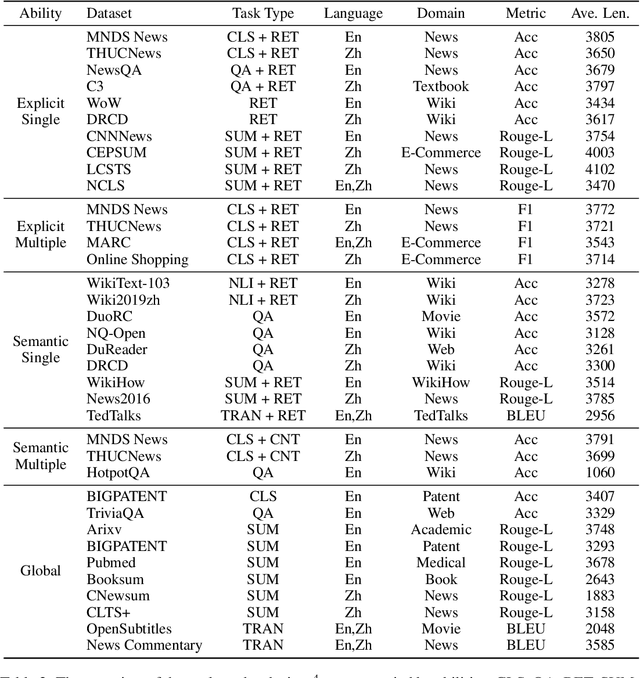 Figure 3 for M4LE: A Multi-Ability Multi-Range Multi-Task Multi-Domain Long-Context Evaluation Benchmark for Large Language Models