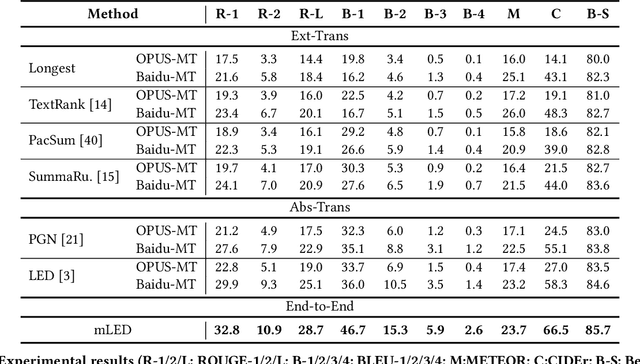 Figure 3 for Long-Document Cross-Lingual Summarization