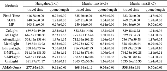 Figure 2 for AMM: Adaptive Modularized Reinforcement Model for Multi-city Traffic Signal Control