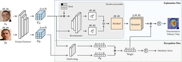 Figure 1 for Discriminative Deep Feature Visualization for Explainable Face Recognition