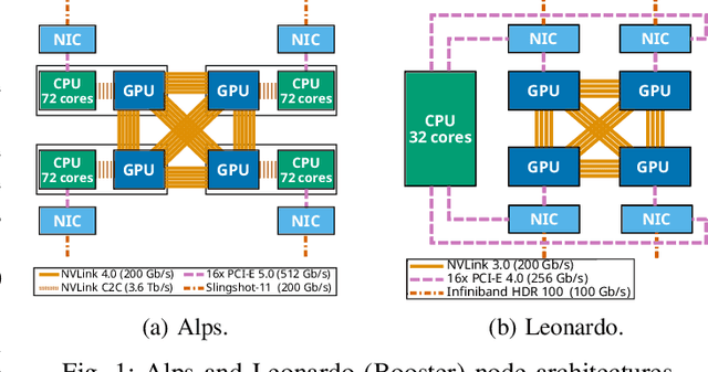 Figure 1 for Exploring GPU-to-GPU Communication: Insights into Supercomputer Interconnects