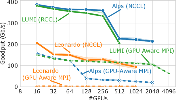 Figure 2 for Exploring GPU-to-GPU Communication: Insights into Supercomputer Interconnects