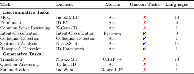 Figure 1 for Komodo: A Linguistic Expedition into Indonesia's Regional Languages