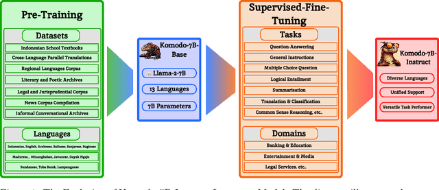 Figure 2 for Komodo: A Linguistic Expedition into Indonesia's Regional Languages