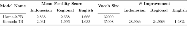 Figure 3 for Komodo: A Linguistic Expedition into Indonesia's Regional Languages