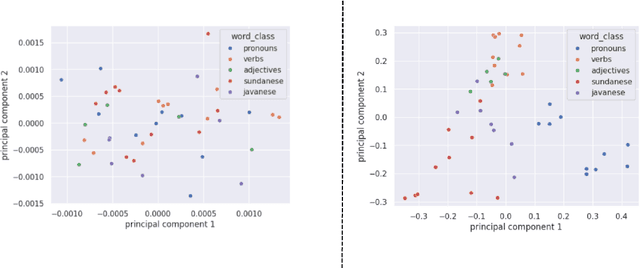 Figure 4 for Komodo: A Linguistic Expedition into Indonesia's Regional Languages