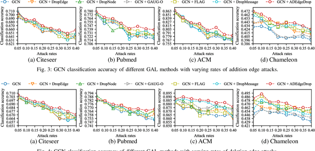 Figure 3 for ADEdgeDrop: Adversarial Edge Dropping for Robust Graph Neural Networks