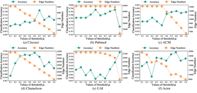 Figure 4 for ADEdgeDrop: Adversarial Edge Dropping for Robust Graph Neural Networks