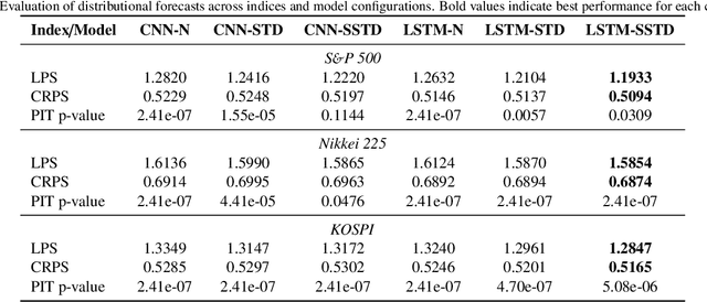 Figure 3 for Forecasting Probability Distributions of Financial Returns with Deep Neural Networks