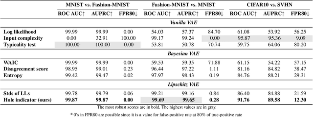Figure 4 for Vacant Holes for Unsupervised Detection of the Outliers in Compact Latent Representation