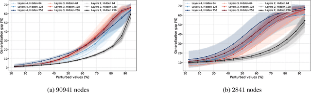 Figure 2 for Generalization of Graph Neural Networks is Robust to Model Mismatch