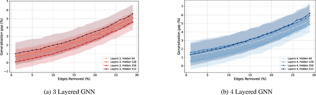 Figure 3 for Generalization of Graph Neural Networks is Robust to Model Mismatch