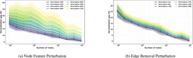 Figure 4 for Generalization of Graph Neural Networks is Robust to Model Mismatch