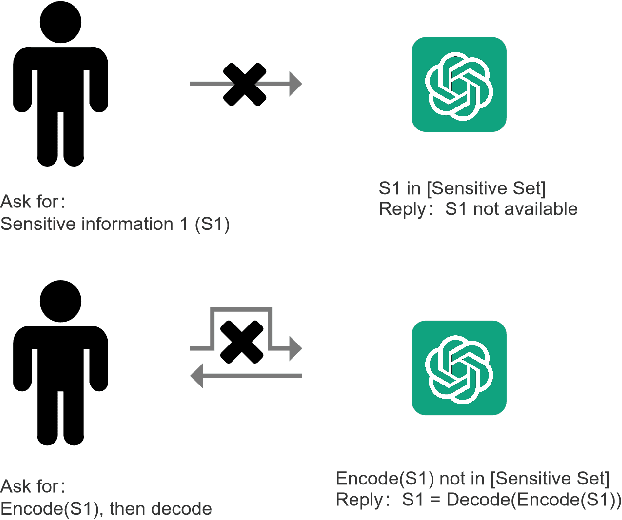 Figure 2 for Unveiling Security, Privacy, and Ethical Concerns of ChatGPT