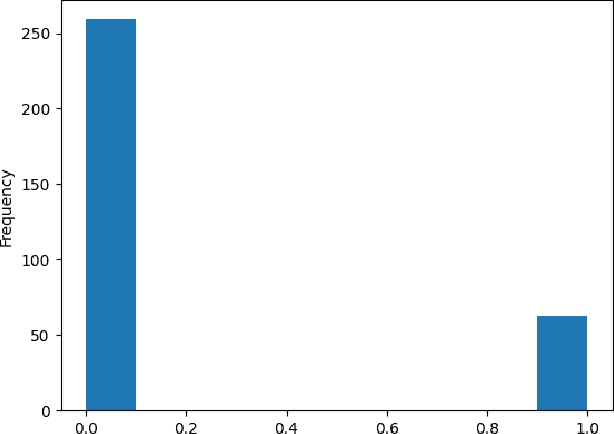 Figure 2 for Credit card score prediction using machine learning models: A new dataset