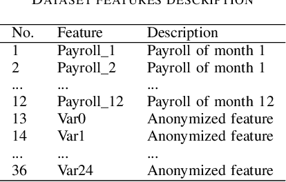 Figure 4 for Credit card score prediction using machine learning models: A new dataset