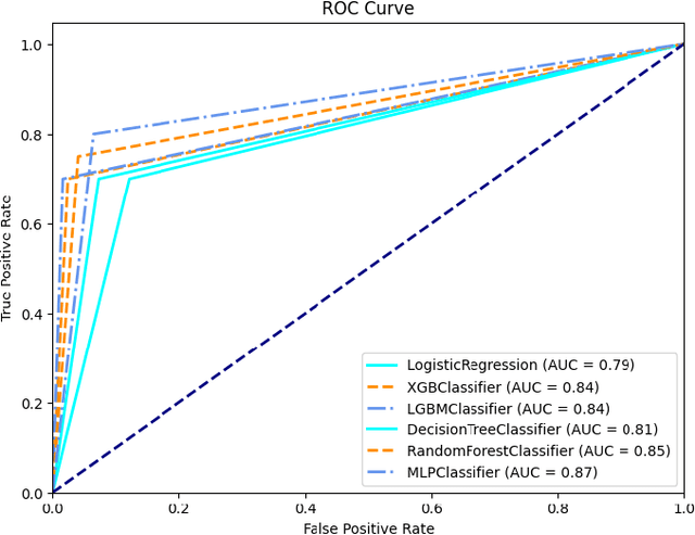 Figure 3 for Credit card score prediction using machine learning models: A new dataset