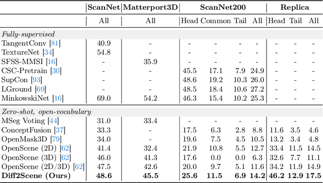 Figure 1 for Open-Vocabulary 3D Semantic Segmentation with Text-to-Image Diffusion Models