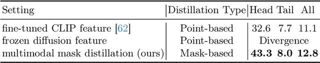 Figure 3 for Open-Vocabulary 3D Semantic Segmentation with Text-to-Image Diffusion Models